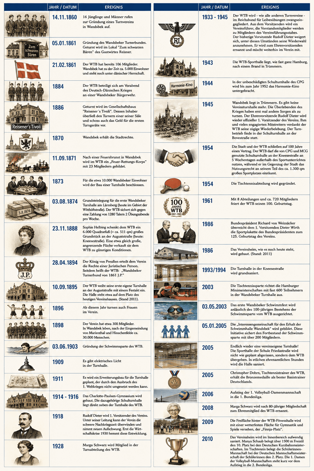 Chronologische Übersicht wichtiger Ereignisse und Entwicklungen des WTB, illustriert mit historischen Bildern und Symbolen.